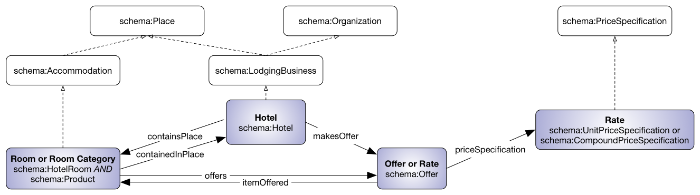Schema.org different types of tourist schema travel SEO