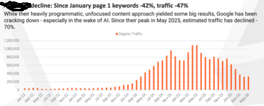 A graphic showing the decline of one website's page 1 keyword presence.