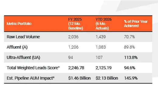 Table comparing FY 2025 totals to YTD 2026 actuals by segment.