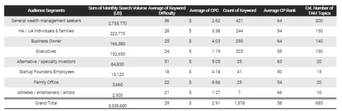 Table showing total addressable market by audience segment, including monthly search volume, average keyword difficulty, average CPC, and estimated number of TAM topics per segment.