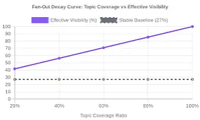 An example of a fanout decay curve in graph form.