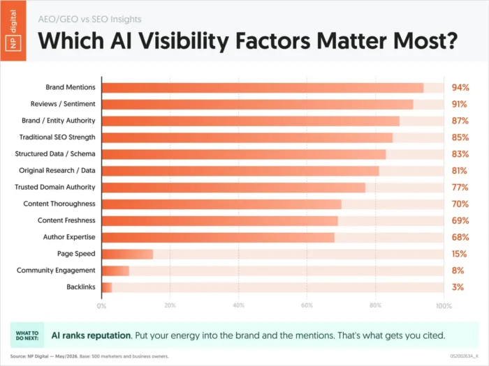A chart detailing which factors matter most to AI. Brand mentions, reviews, and brand authority top the list at 94%, 91%, and 87%, respectively. 
