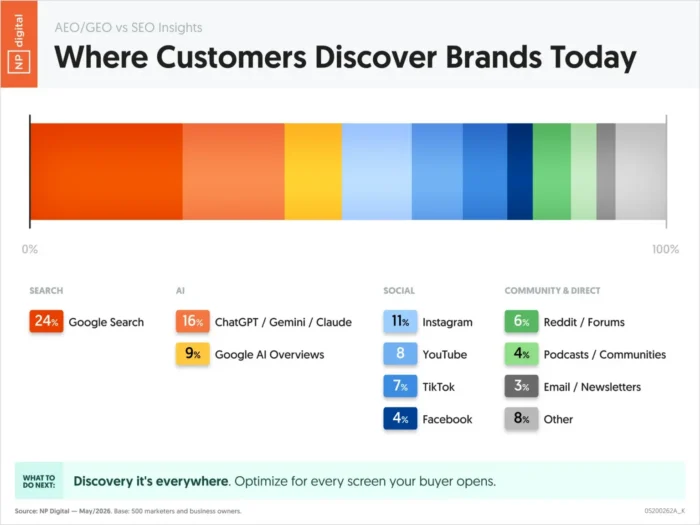 A graph showing where customers discover brands today.
