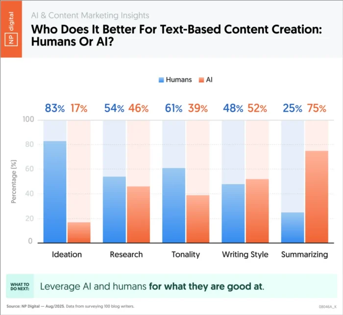 A graphic comparing the performance of human vs AI text-based content creation.