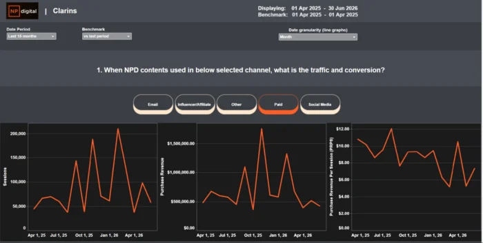 NP Digital client dashboard showing the cross channel value of SEO optimized content