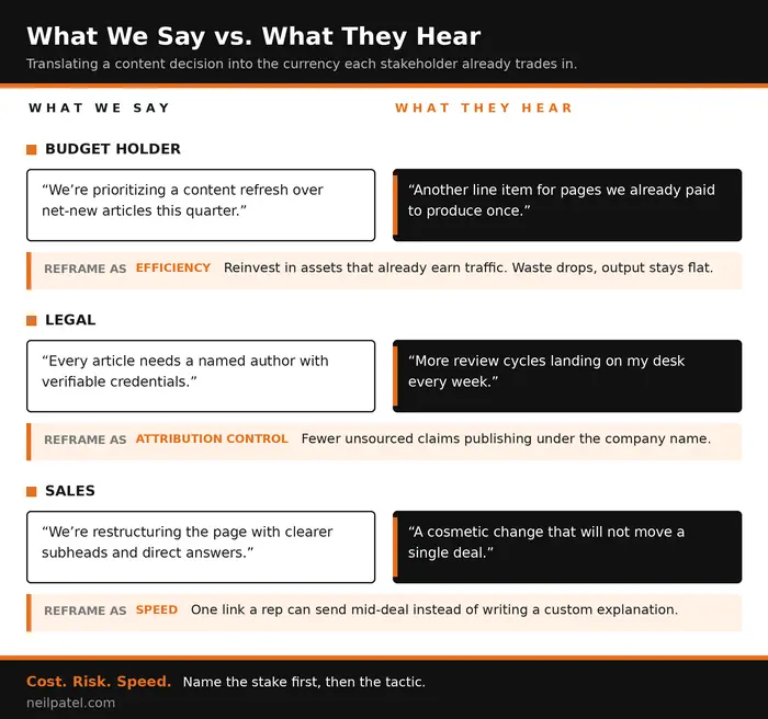 Two-column comparison showing how marketing language is interpreted by budget, legal, and sales stakeholders. 